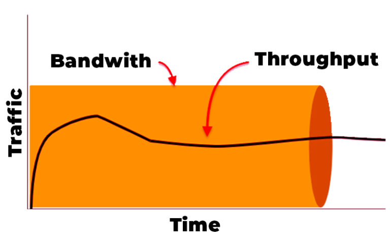 Penjelasan Apa Itu Bandwidth Throughput Dan Latency