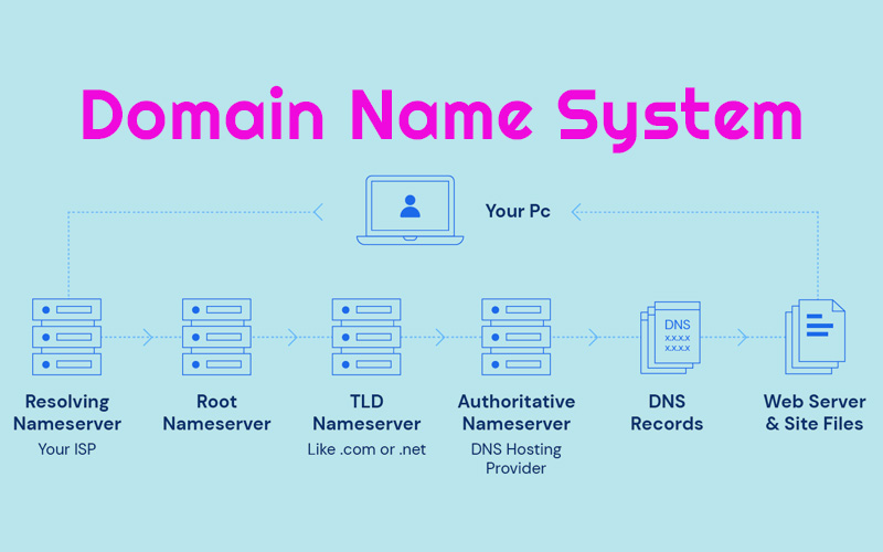 Penjelasan Domain Name System